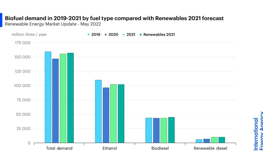 Фото: International Energy Agency
